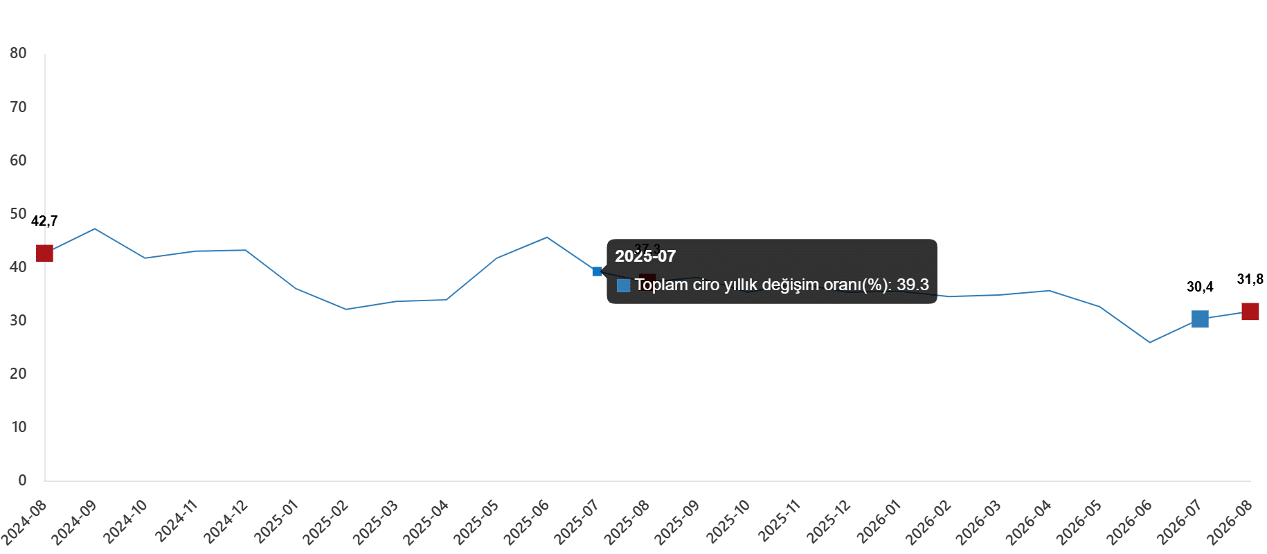 Ciro Endeksleri, Ağustos 2026