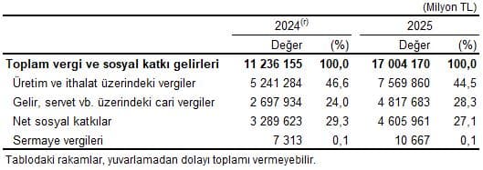 Devlet Hesapları, 2025
