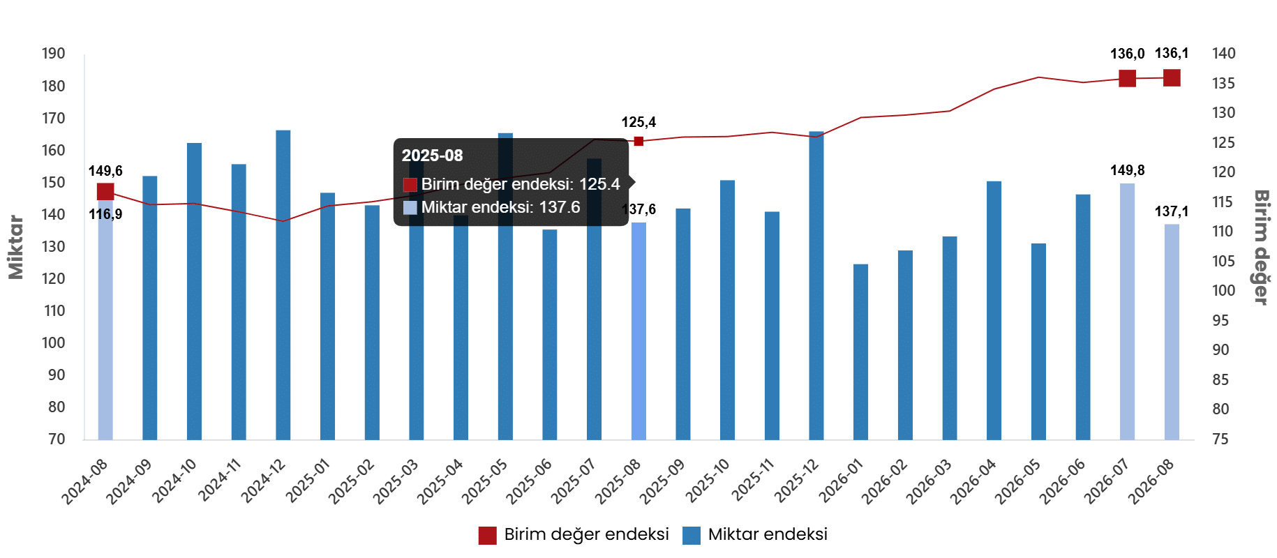 Dış Ticaret Endeksleri, Ağustos 2026