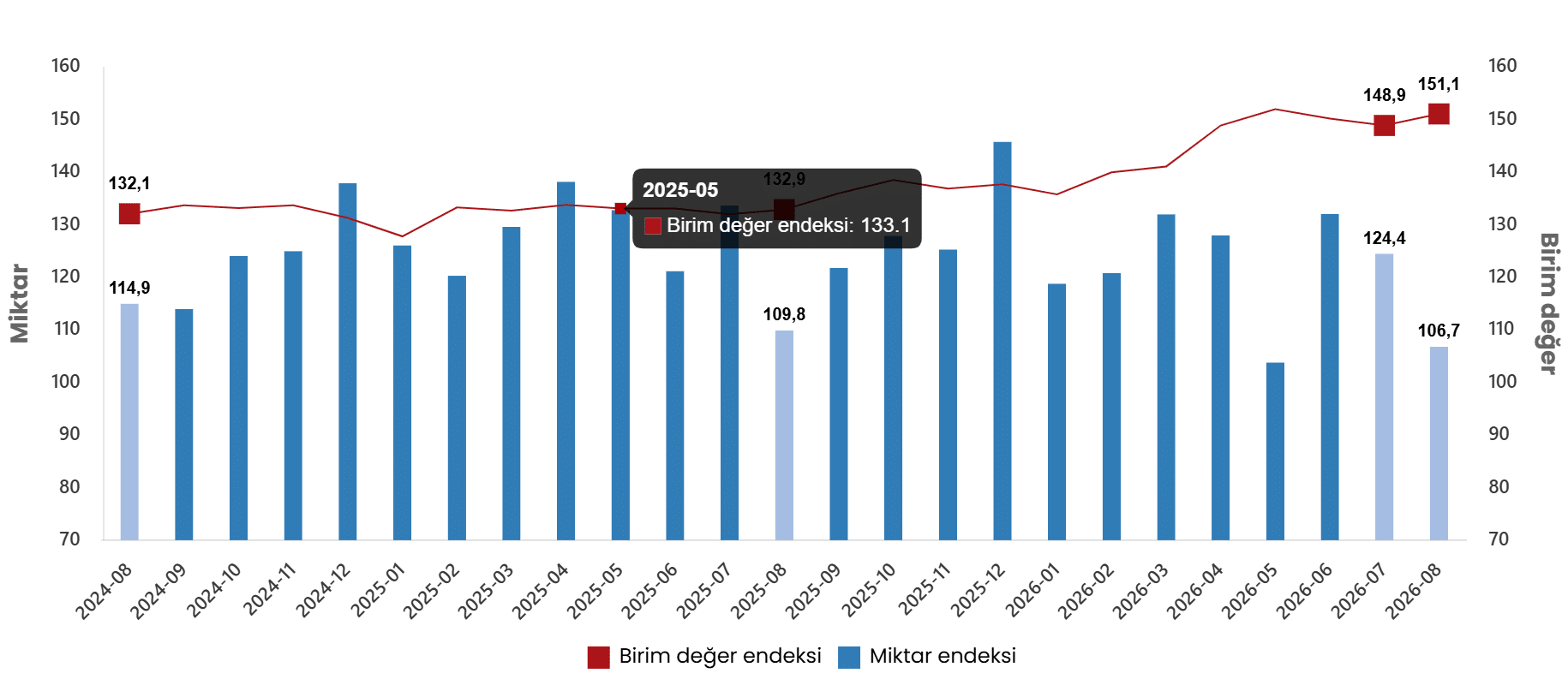 Dış Ticaret Endeksleri, Ağustos 2026