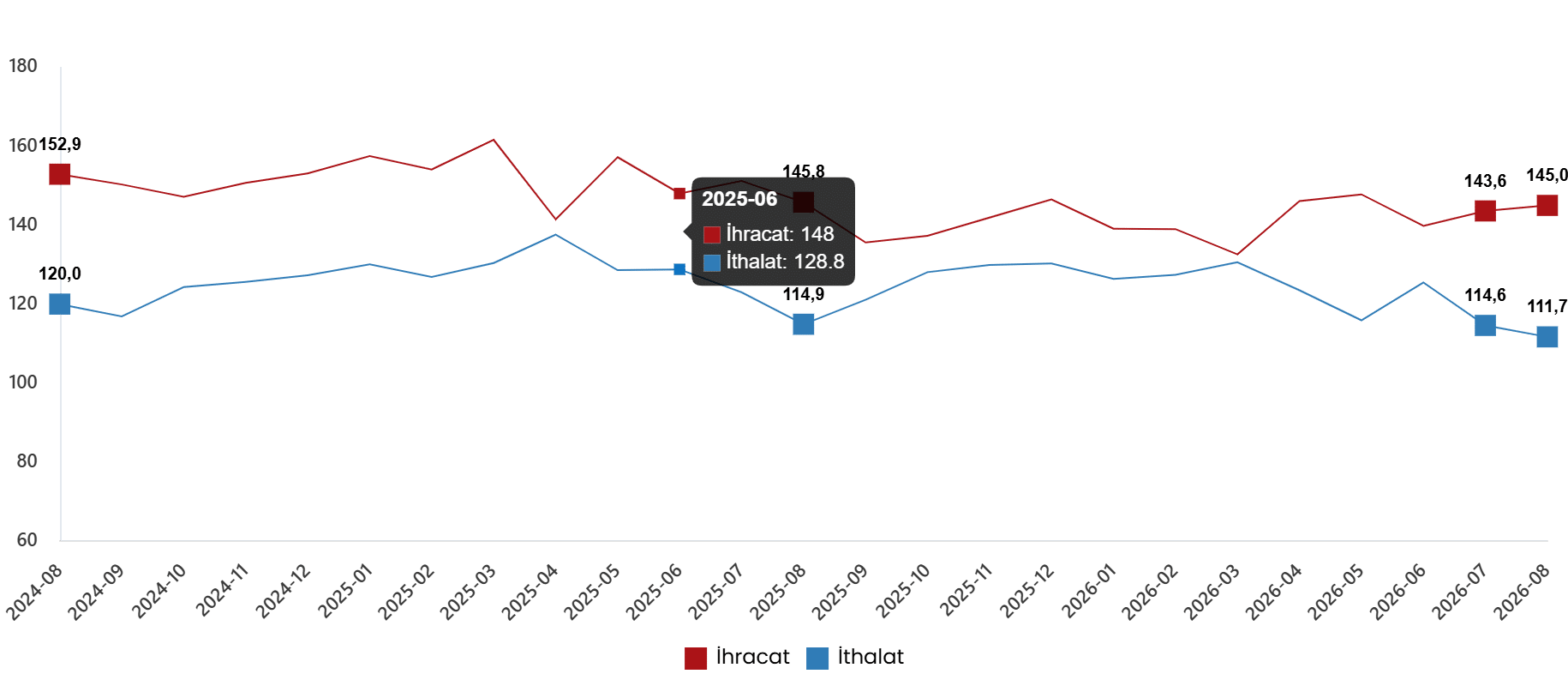 Dış Ticaret Endeksleri, Ağustos 2026