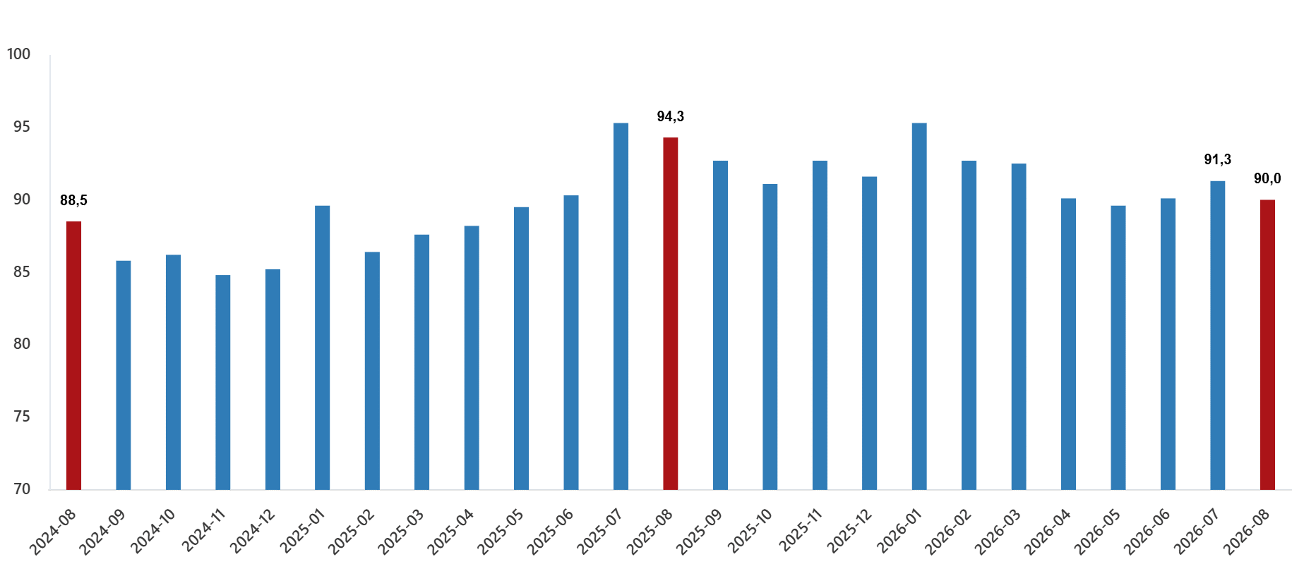 Dış Ticaret Endeksleri, Ağustos 2026