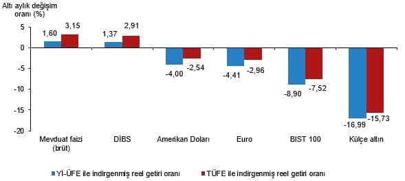 Finansal Yatırım Araçlarının Reel Getiri Oranları, Eylül 2026