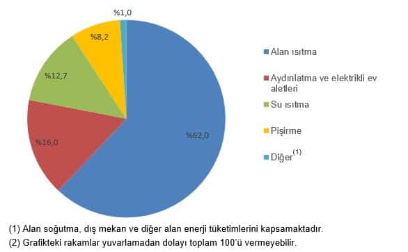 Hanehalkı Nihai Enerji Tüketim İstatistikleri, 2025