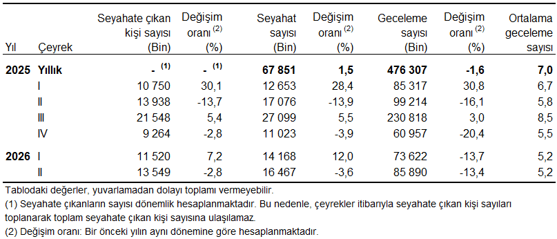 Hanehalkı Yurt İçi Turizm, II. Çeyrek: Nisan-Haziran, 2026