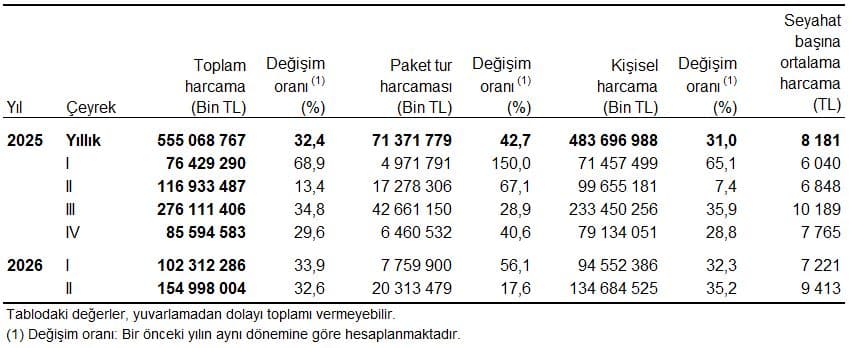 Hanehalkı Yurt İçi Turizm, II. Çeyrek: Nisan-Haziran, 2026