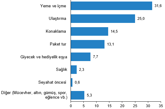 Hanehalkı Yurt İçi Turizm, II. Çeyrek: Nisan-Haziran, 2026