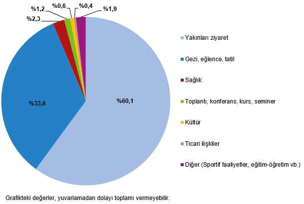 Hanehalkı Yurt İçi Turizm, II. Çeyrek: Nisan-Haziran, 2026