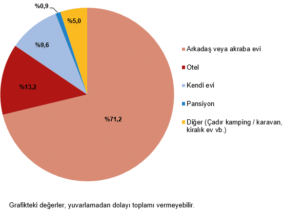 Hanehalkı Yurt İçi Turizm, II. Çeyrek: Nisan-Haziran, 2026
