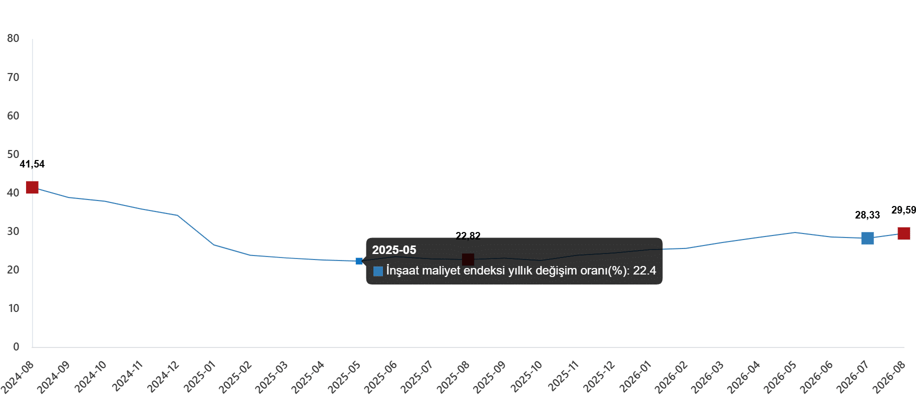 İnşaat Maliyet Endeksi, Ağustos 2026