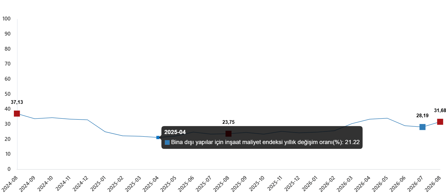 İnşaat Maliyet Endeksi, Ağustos 2026