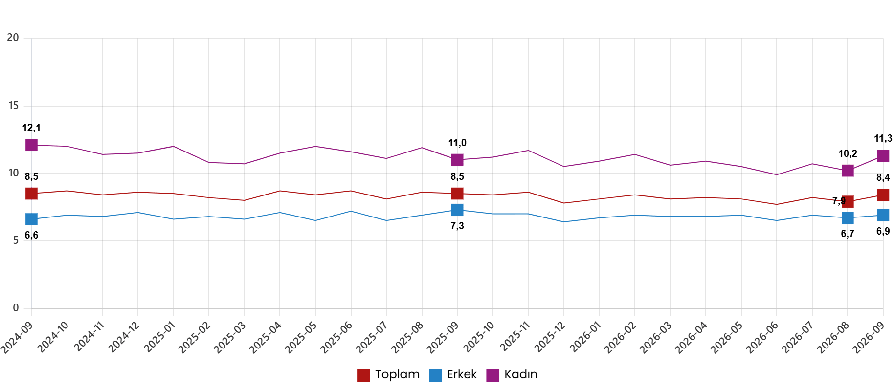 İşgücü İstatistikleri, Eylül 2026