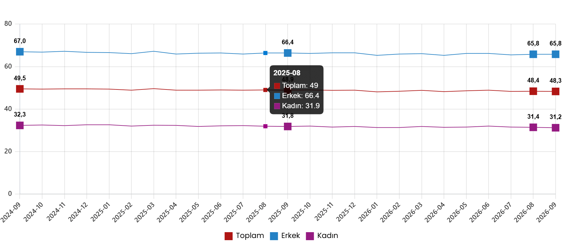 İşgücü İstatistikleri, Eylül 2026