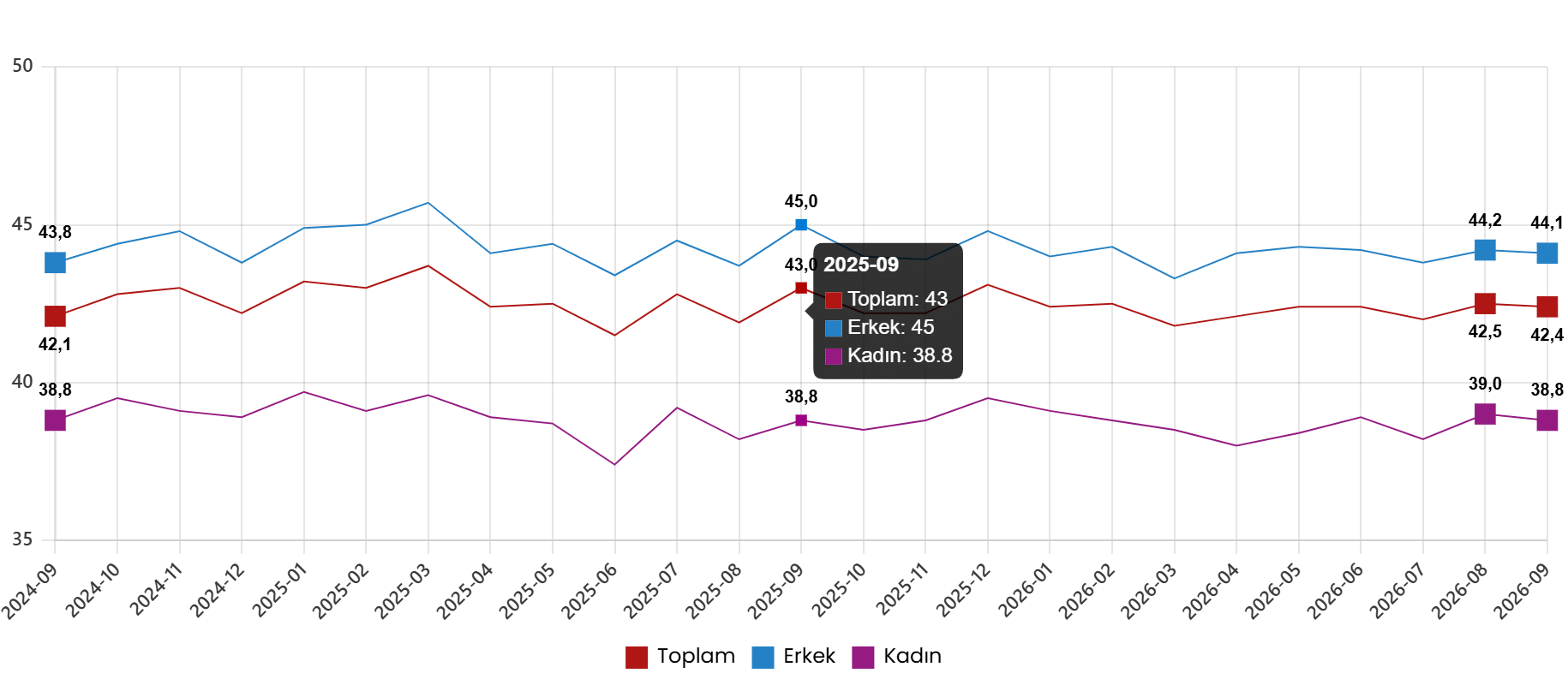 İşgücü İstatistikleri, Eylül 2026