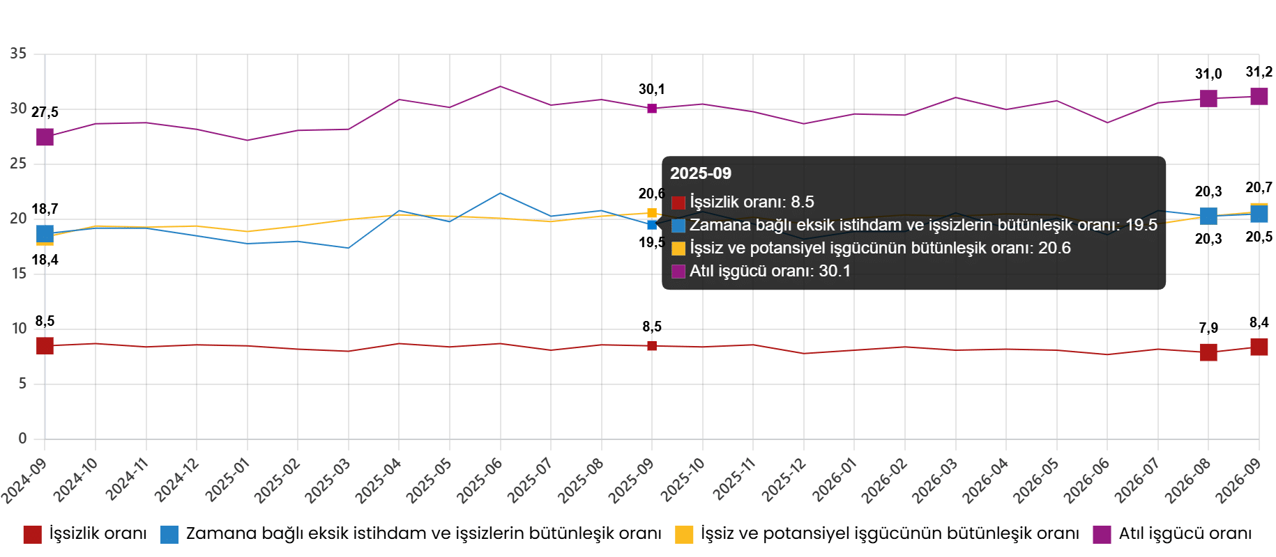 İşgücü İstatistikleri, Eylül 2026