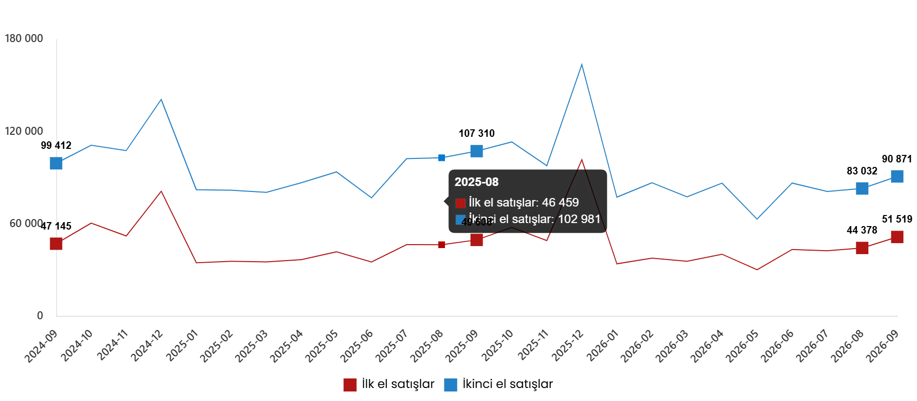 Konut ve İş Yeri Satış İstatistikleri, Eylül 2026