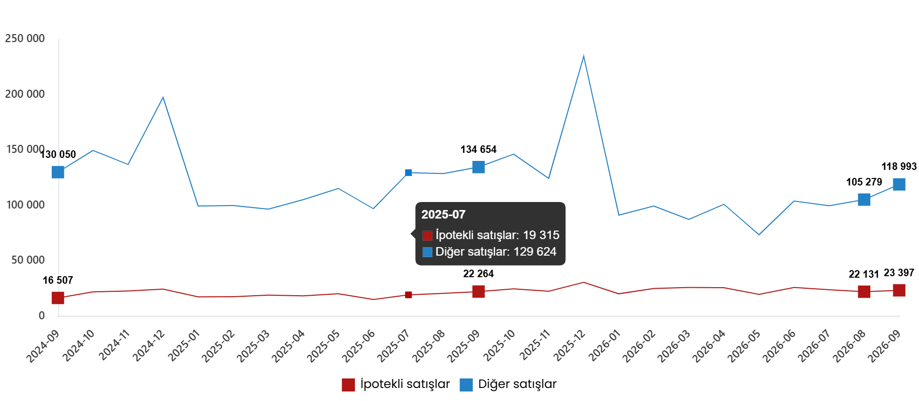 Konut ve İş Yeri Satış İstatistikleri, Eylül 2026