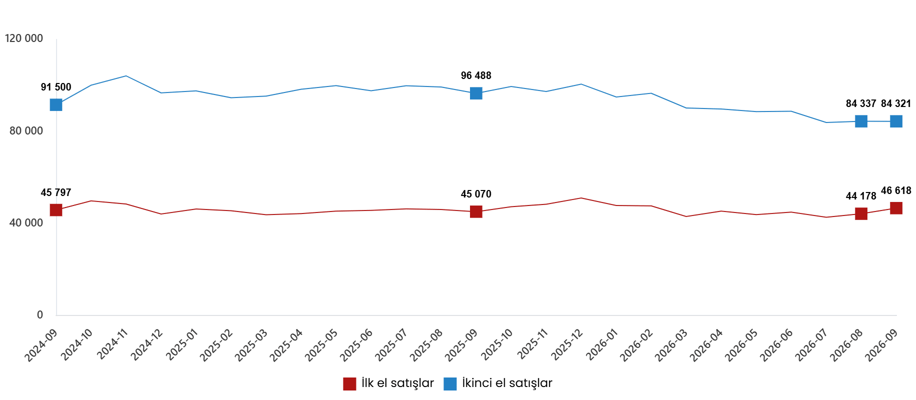 Konut ve İş Yeri Satış İstatistikleri, Eylül 2026