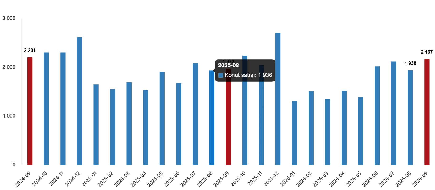 Konut ve İş Yeri Satış İstatistikleri, Eylül 2026