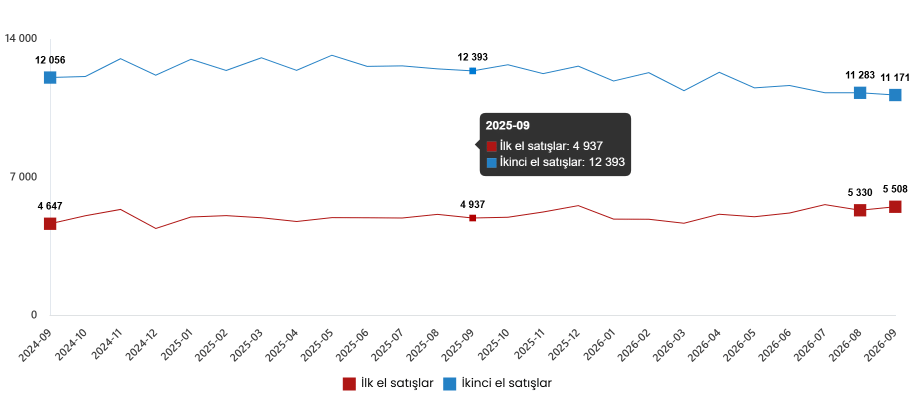 Konut ve İş Yeri Satış İstatistikleri, Eylül 2026