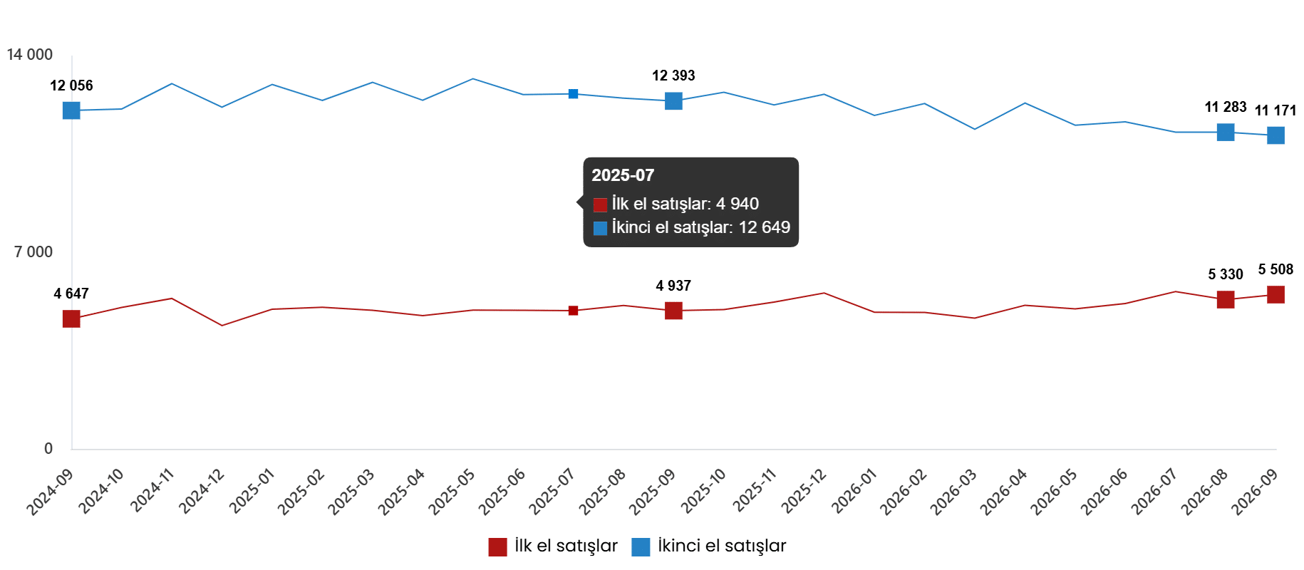 Konut ve İş Yeri Satış İstatistikleri, Eylül 2026