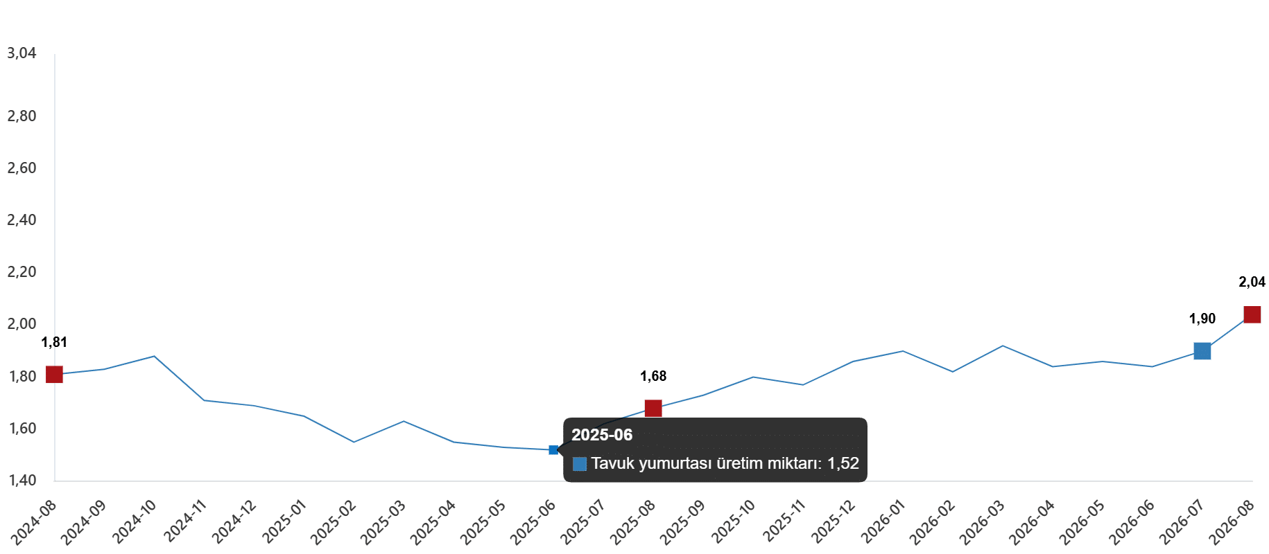 Kümes Hayvancılığı Üretimi, Ağustos 2026
