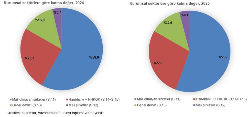 Kurumsal Sektör Hesapları, 2025