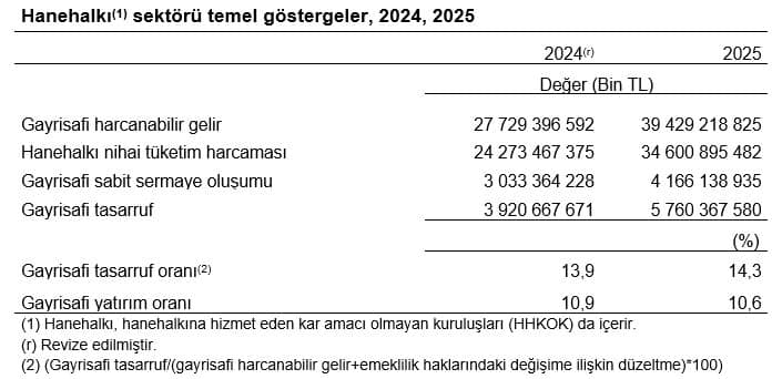 Kurumsal Sektör Hesapları, 2025