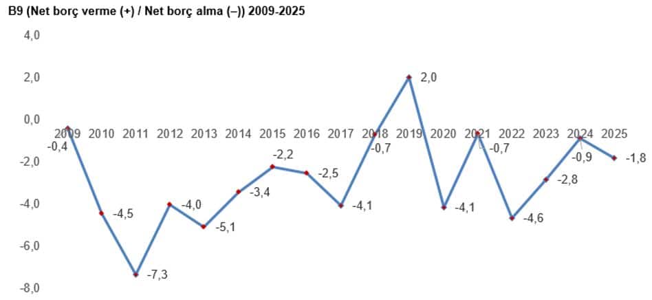 Kurumsal Sektör Hesapları, 2025