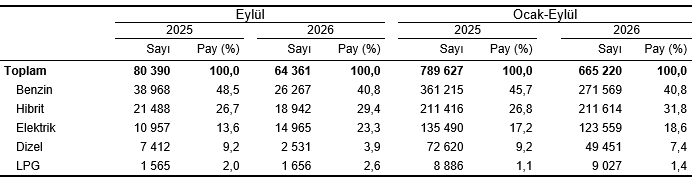 Motorlu Kara Taşıtları, Eylül 2026