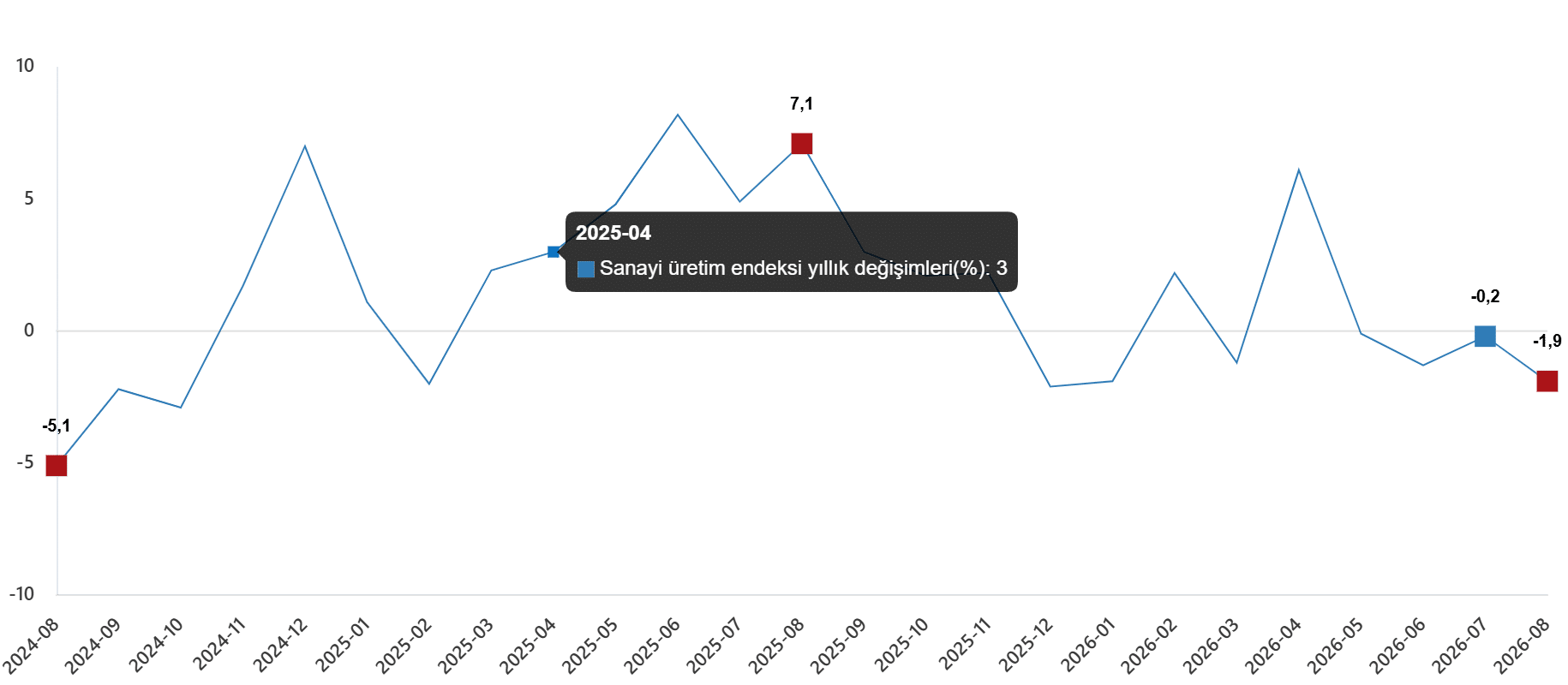 Sanayi Üretim Endeksi, Ağustos 2026