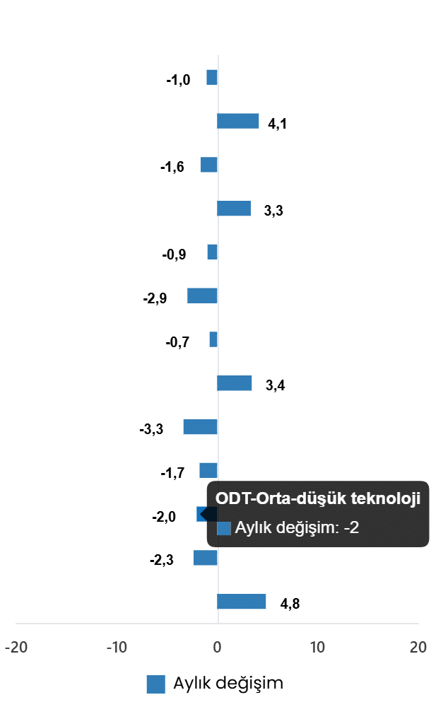 Sanayi Üretim Endeksi, Ağustos 2026