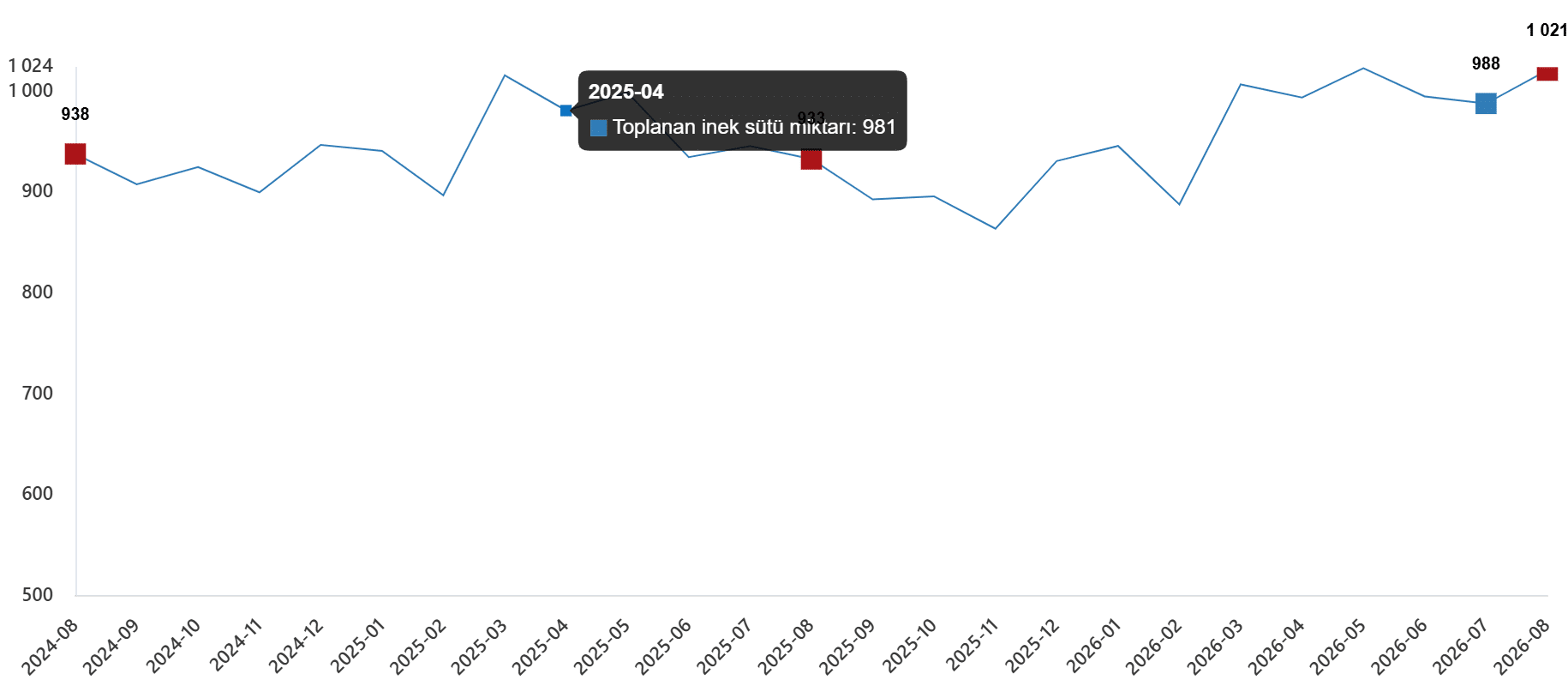Süt ve Süt Ürünleri Üretimi, Ağustos 2026