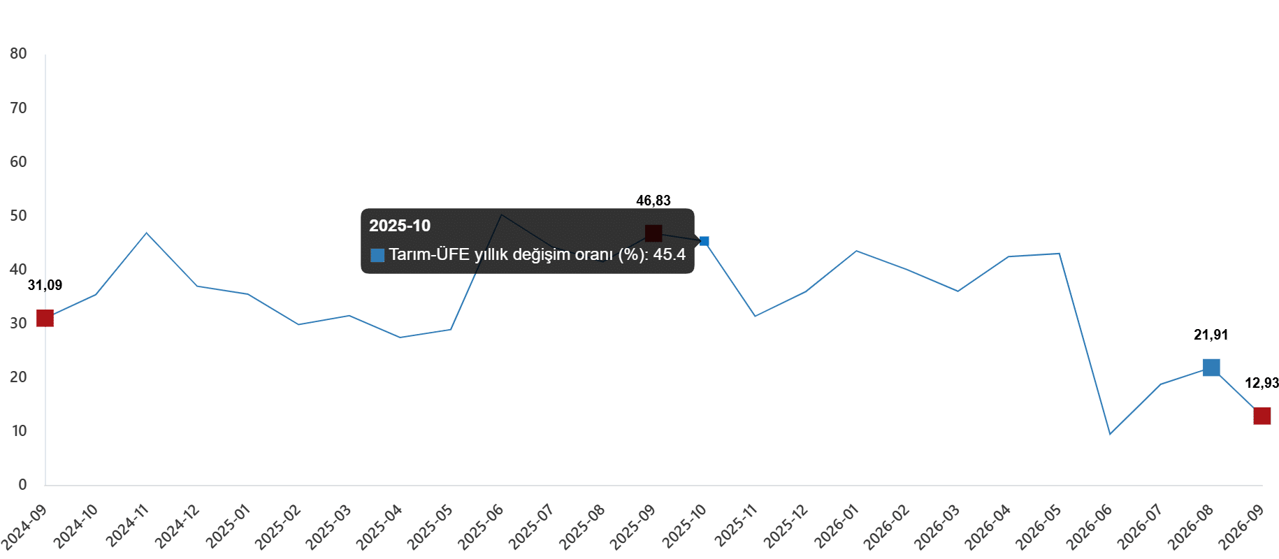 Tarım Ürünleri Üretici Fiyat Endeksi, Eylül 2026