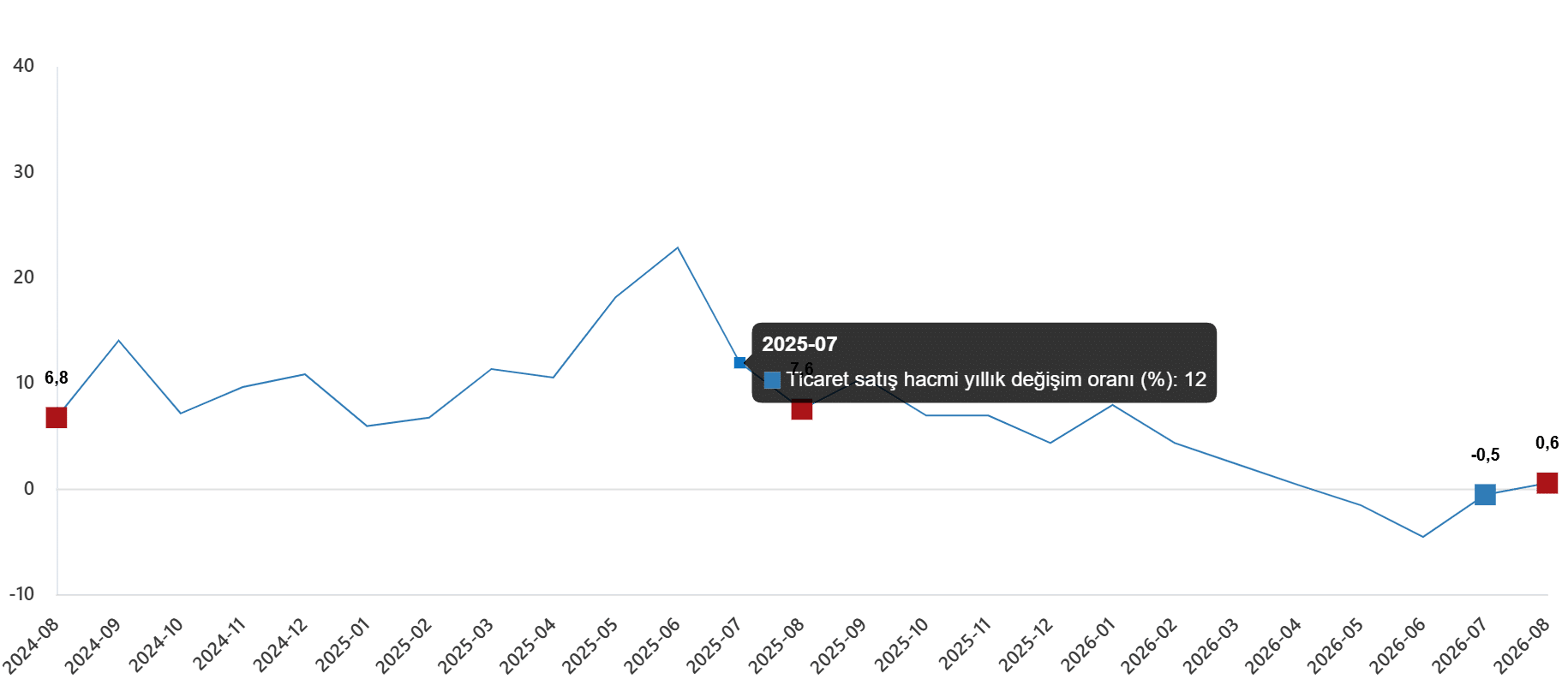 Ticaret Satış Hacim Endeksi, Ağustos 2026
