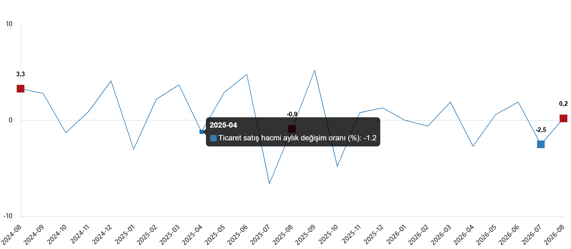 Ticaret Satış Hacim Endeksi, Ağustos 2026