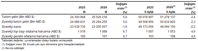 Turizm İstatistikleri, III. Çeyrek: Temmuz-Eylül, 2026