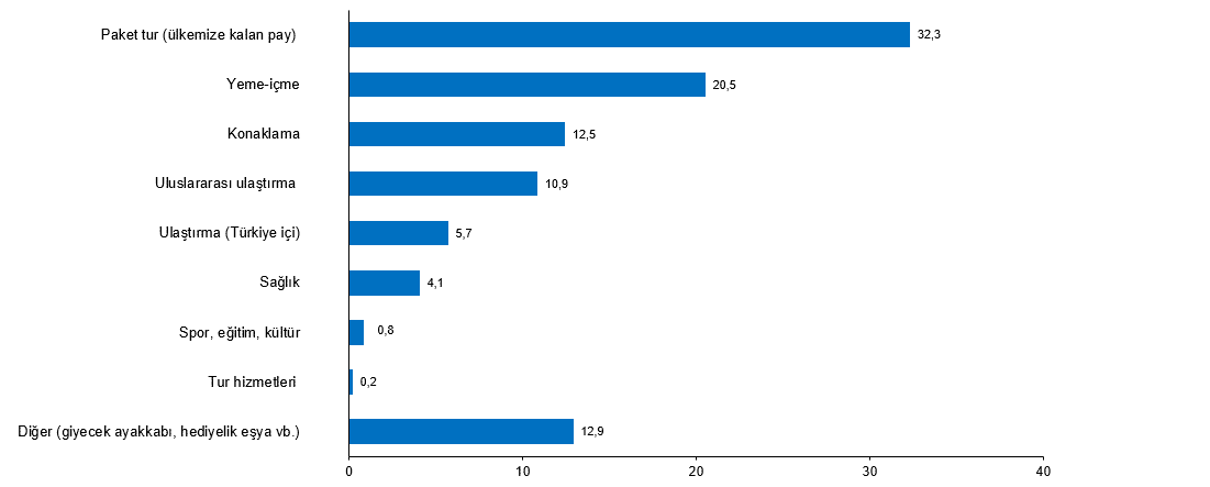Turizm İstatistikleri, III. Çeyrek: Temmuz-Eylül, 2026