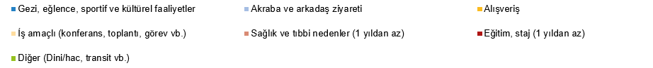 Turizm İstatistikleri, III. Çeyrek: Temmuz-Eylül, 2026