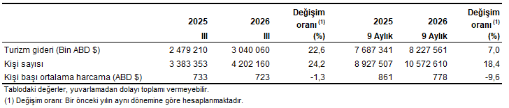 Turizm İstatistikleri, III. Çeyrek: Temmuz-Eylül, 2026