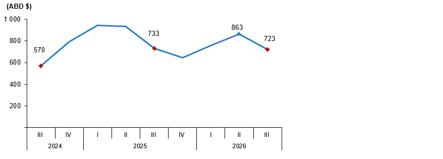 Turizm İstatistikleri, III. Çeyrek: Temmuz-Eylül, 2026