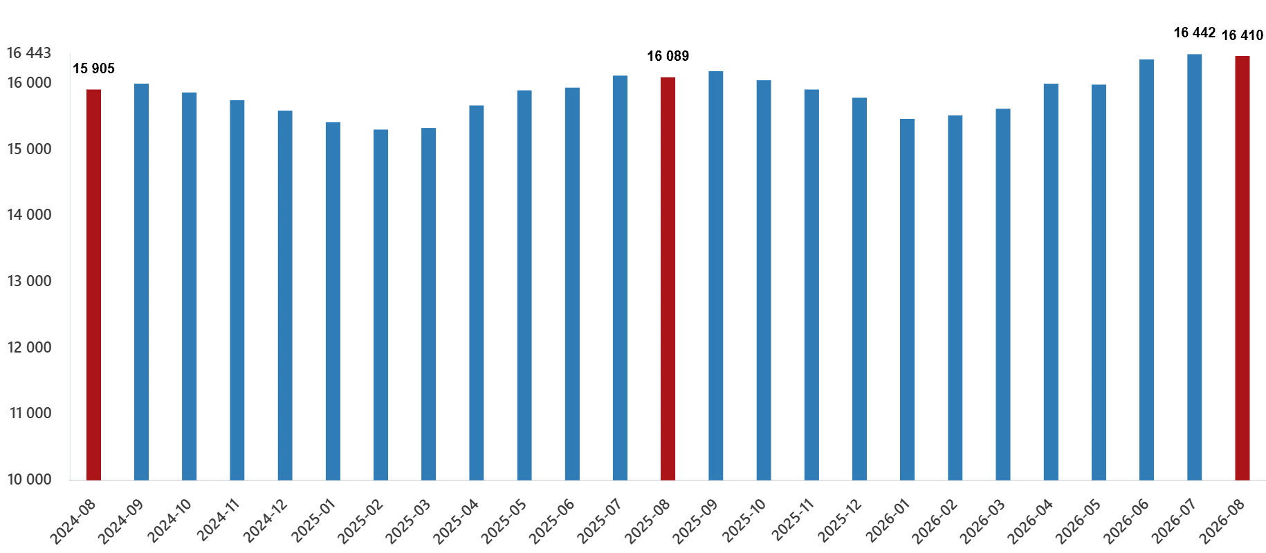 Ücretli Çalışan İstatistikleri, Ağustos 2026