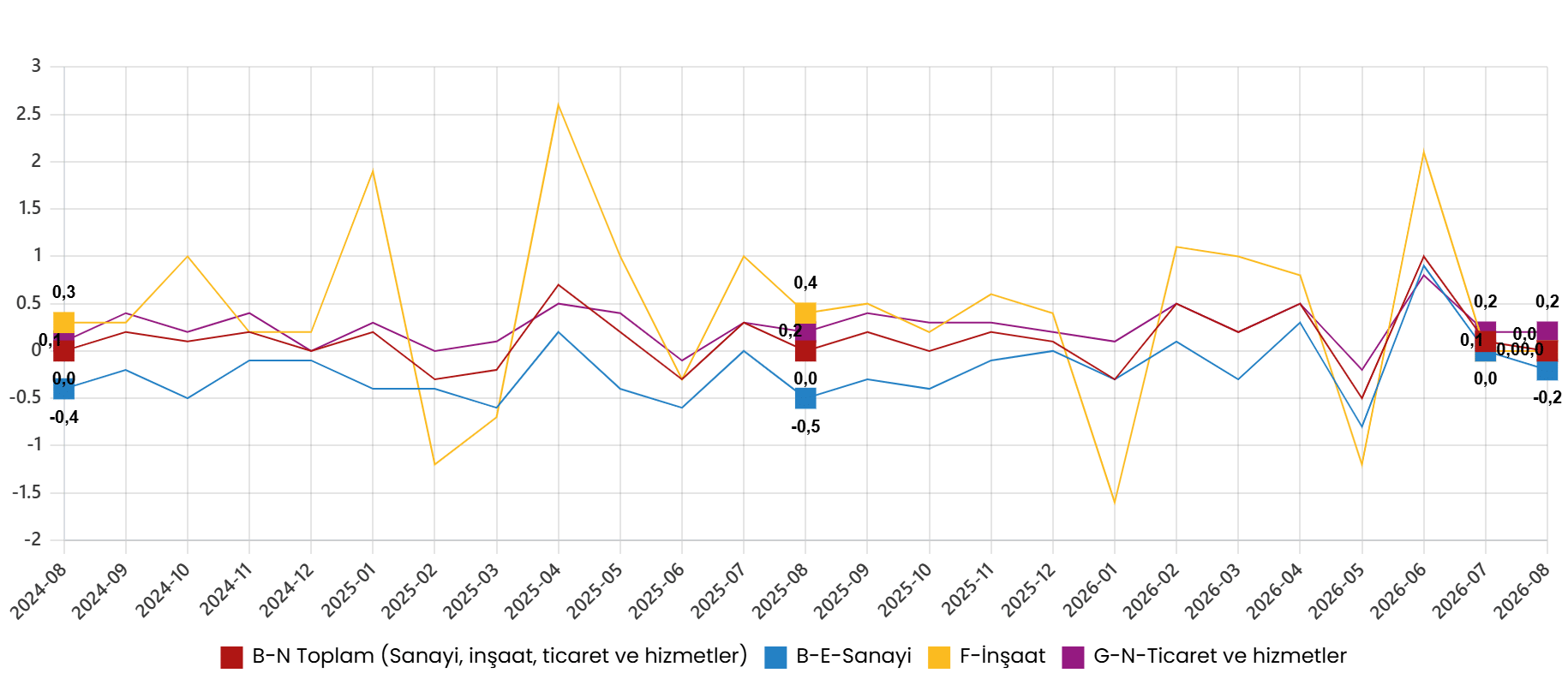Ücretli Çalışan İstatistikleri, Ağustos 2026
