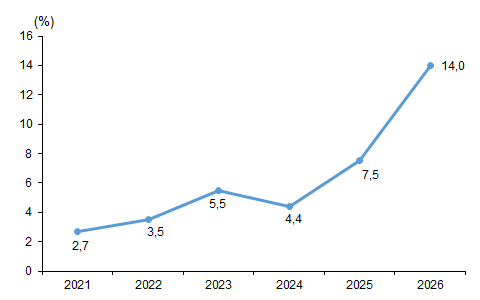Yapay Zeka İstatistikleri, 2026