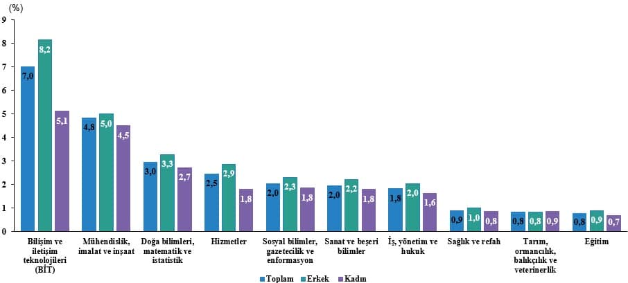 Yükseköğretim Beyin Göçü İstatistikleri, 2025