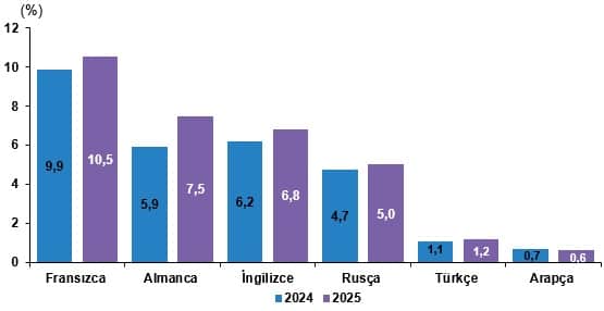 Yükseköğretim Beyin Göçü İstatistikleri, 2025