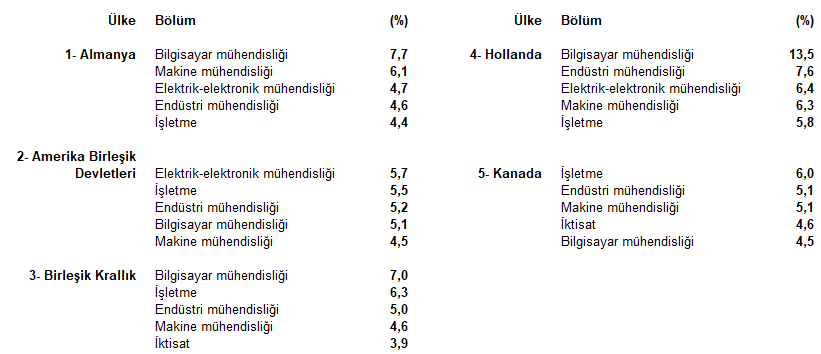 Yükseköğretim Beyin Göçü İstatistikleri, 2025