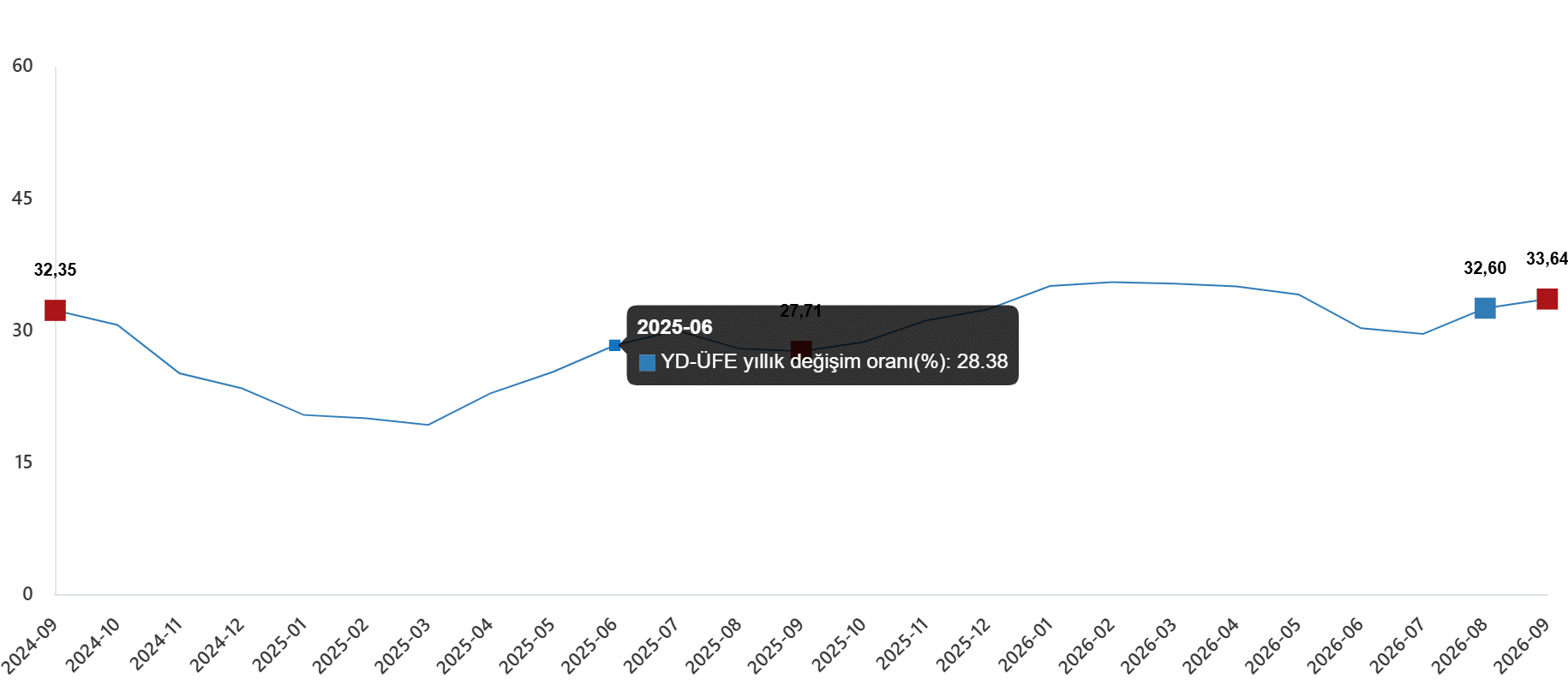 Yurt Dışı Üretici Fiyat Endeksi, Eylül 2026