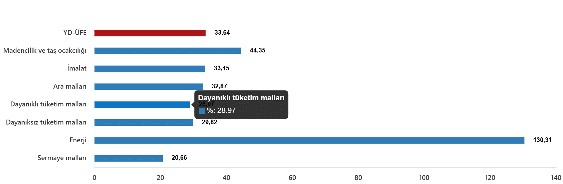 Yurt Dışı Üretici Fiyat Endeksi, Eylül 2026