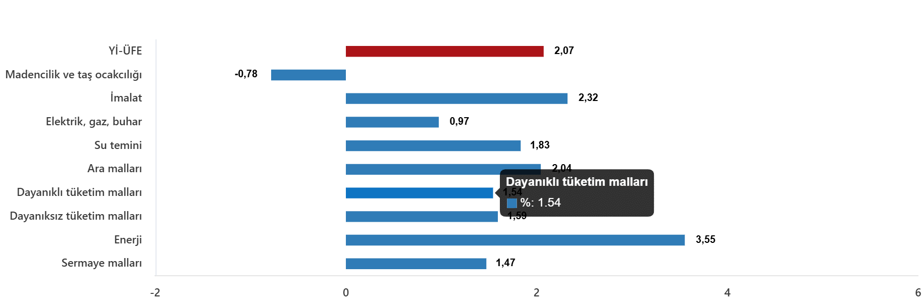 Yurt İçi Üretici Fiyat Endeksi, Eylül 2026